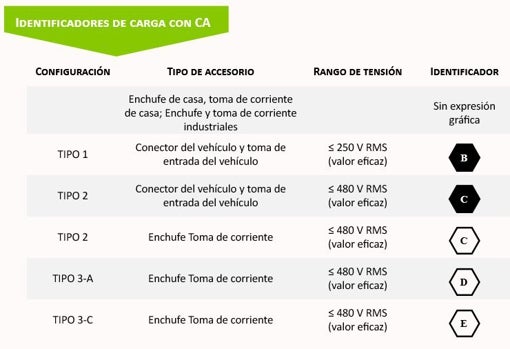 Qué significan las nuevas etiquetas obligatorias para coches eléctricos y enchufables