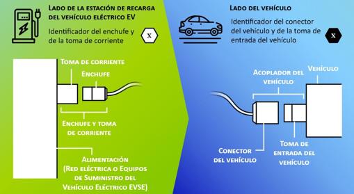 Qué significan las nuevas etiquetas obligatorias para coches eléctricos y enchufables