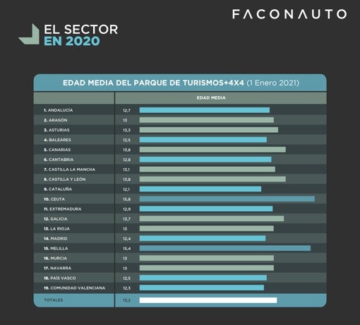 &#039;Ranking&#039; de las autonomías con los vehículos más viejos, que ya superan los 13 años