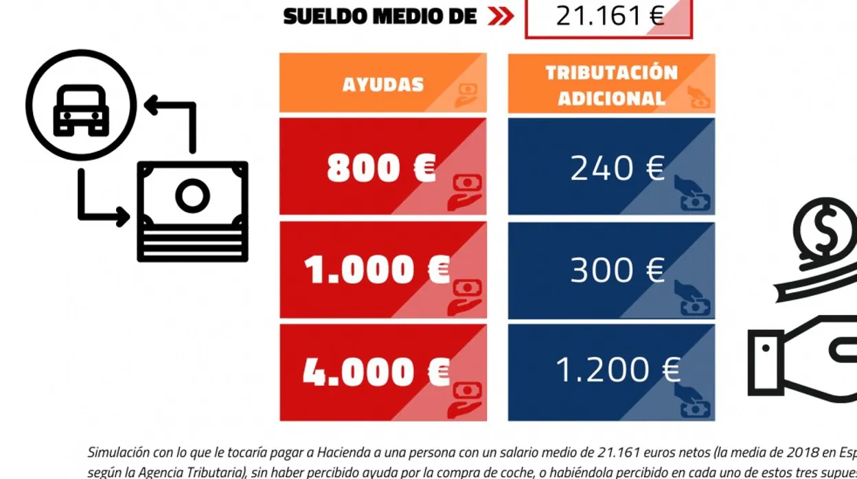 Simulación con lo que le tocaría pagar a Hacienda a una persona con un salario medio de 21.161 euros netos (media de 2018 en España según la Agencia Tributaria)