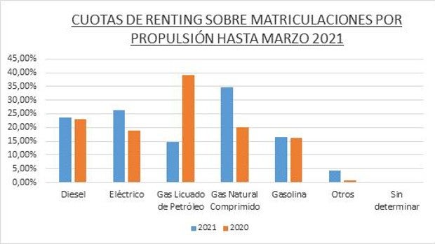 El diésel se impone a la gasolina y eléctricos en las matriculaciones de renting