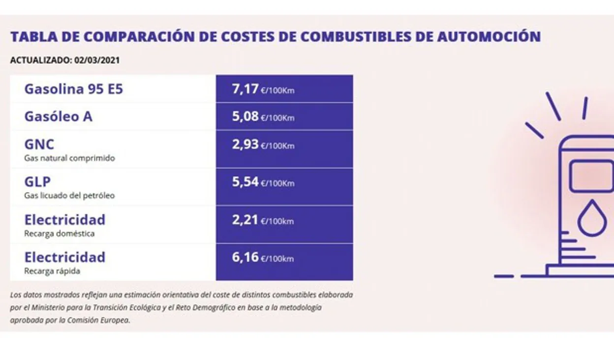 La patronal de movilidad eléctrica carga contra la nueva web de precios de Ribera