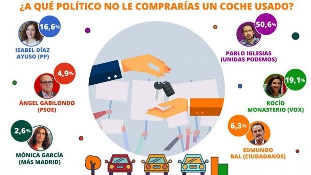 Los españoles no se fían de Pablo Iglesias para comprarle un coche usado