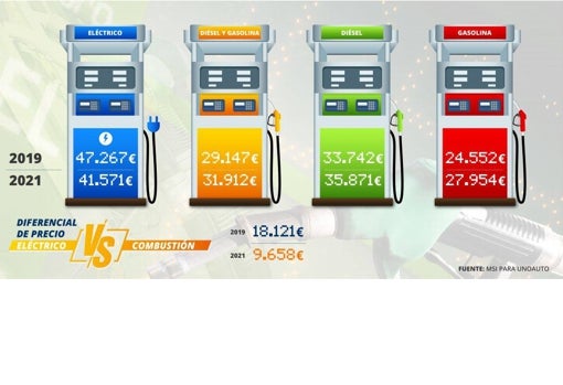 El precio del coche eléctrico baja un 50% y recorta distancias con los de combustión