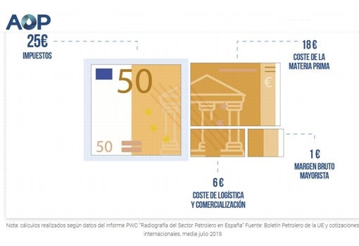 Así se reparte el precio de la gasolina, según AOP