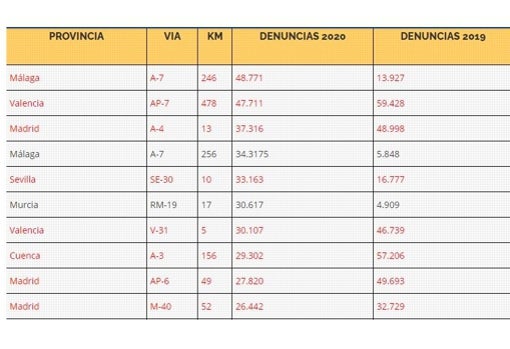 Dónde están los radares más multones para la Operación Salida y un truco &#039;anti-multas&#039;