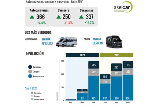 El verano empuja al sector de autocaravanas y furgonetas camper