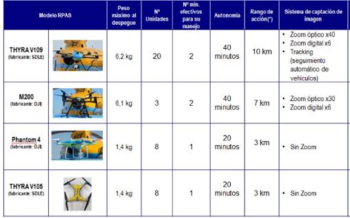 Especificaciones de los drones de la Dirección General de Tráfico