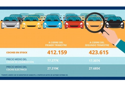 Aumenta el sobrestock de vehículos de ocasión pese al repunte de ventas y la crisis de microchips