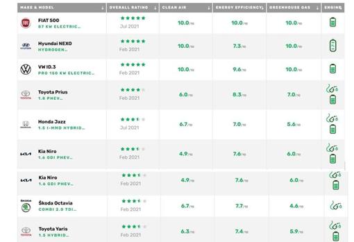 Los coches diésel pueden ser más eficientes que los híbridos