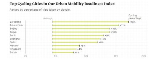 Barcelona se consolida como la mejor ciudad del mundo para andar en bicicleta