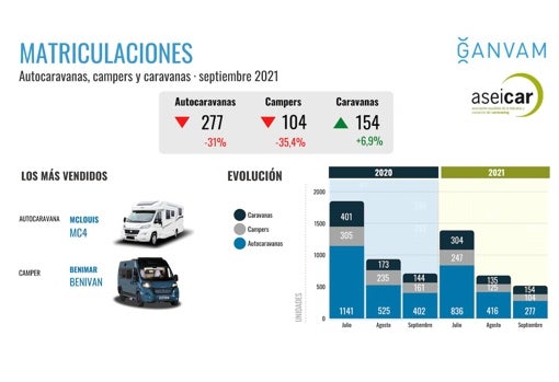 Descienden las matriculaciones de autocaravanas por la falta de vehículos en venta