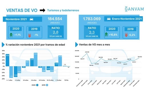 Las ventas de vehículos de ocasión se recuperan un 1% en noviembre