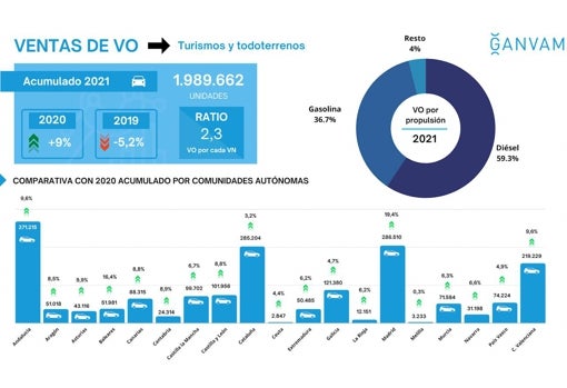 El coche usado crece un 9% impulsado por los modelos de 5 a 8 años