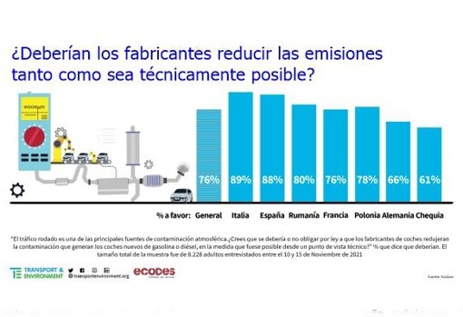Los españoles son los europeos más dispuestos a pagar más por coches menos contaminantes