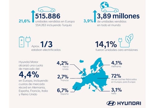 Hyundai vende más de medio millón de coches en Europa y crece un 21,6%