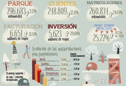 Los vehículos &#039;cero&#039; y &#039;eco&#039; ya suman el 29% del renting