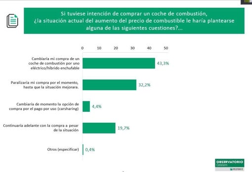 El precio de combustibles y electricidad frena la compra de coches en España