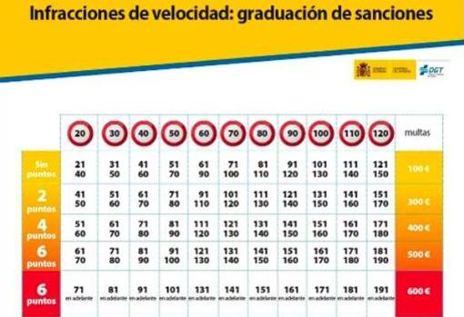 El gran error de muchos conductores al pasar por un radar que la DGT puede sancionar con 300 euros