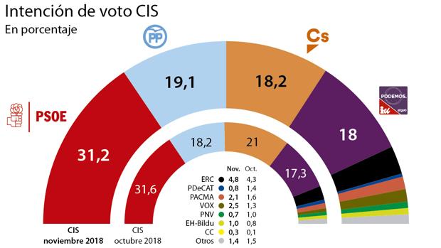 El CIS mantiene al PSOE doce puntos por encima del PP pese a su hundimiento en Andalucía