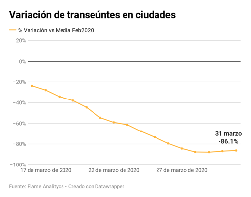 España se queda en casa: los peatones han descendido un 86% tras el estado de alarma