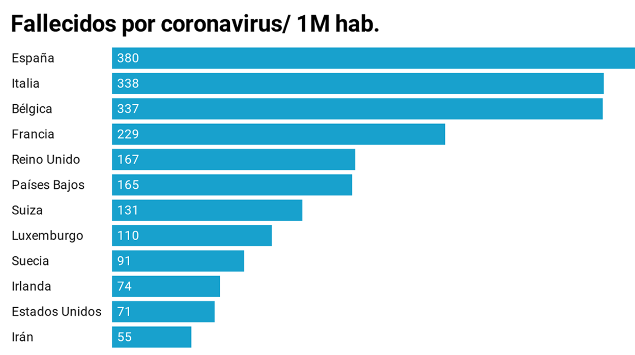 España es el país con más fallecidos por coronavirus en relación a su número de habitantes