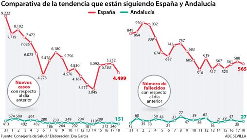 Por primera vez bajan de mil los hospitalizados por Covid-19 en Andalucía