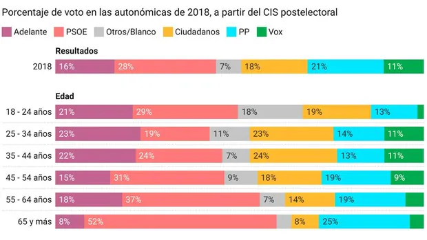 ¿Qué votaron los jóvenes en las elecciones andaluzas de 2018?