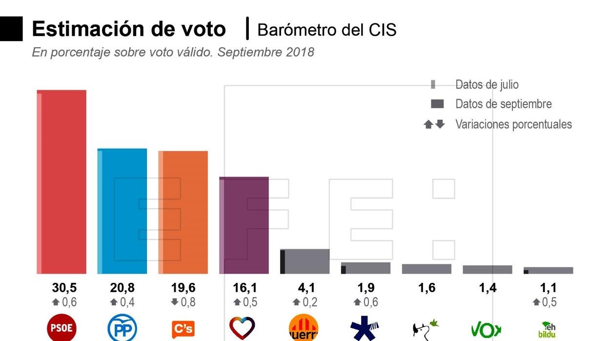 Infografía de la estimación de voto del último barómetro del CIS