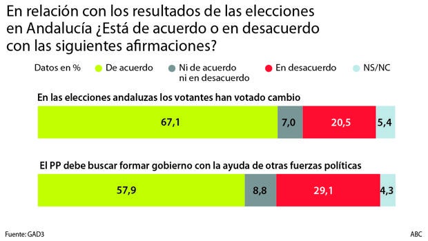 Cataluña desacredita a Sánchez