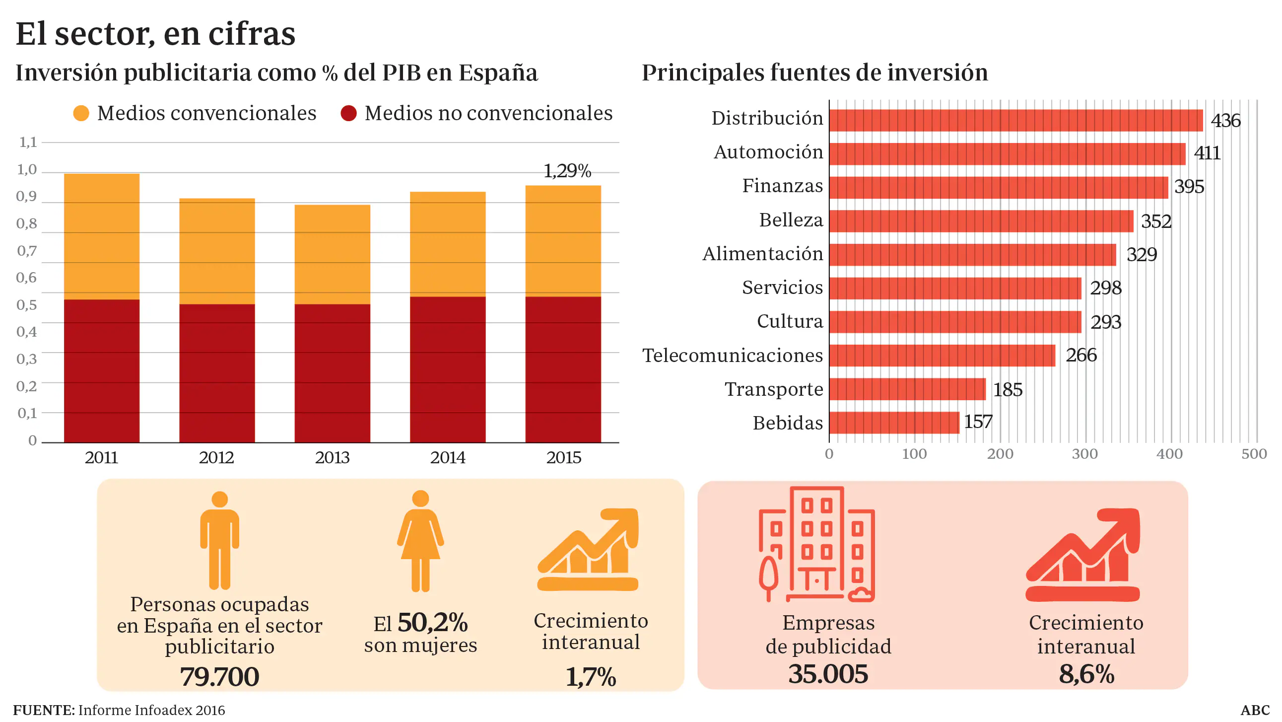 La publicidad crece en España en inversión, número de empresas y de empleados