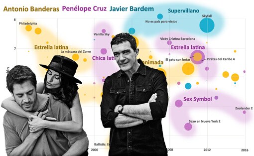 Javier Bardem, Penélope Cruz y Antonio Banderas