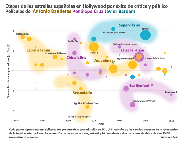 Antonio Banderas triunfa sin reparos en Hollywood más que Penélope Cruz y Javier Bardem juntos