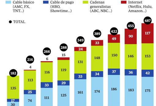 La burbuja de las series sigue sin estallar