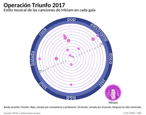 Estilos musicales de las canciones de Miriam de OT 2017