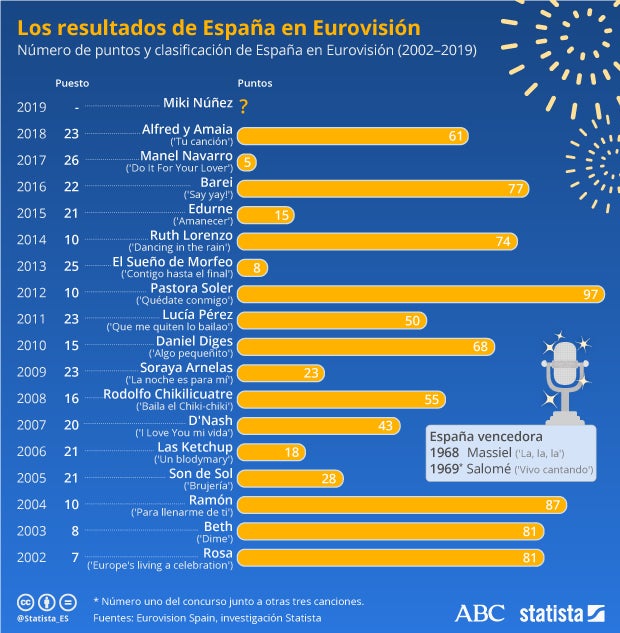 Estas son las últimas actuaciones de España en Eurovisión y su resultado