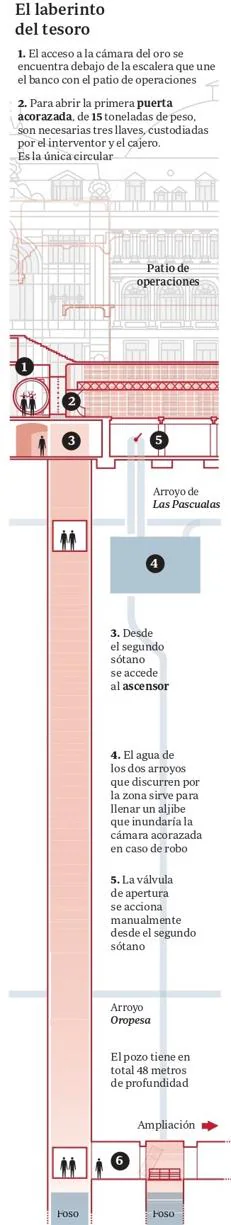 Gráfico vertical sobre el acceso a las cámaras del Banco de España