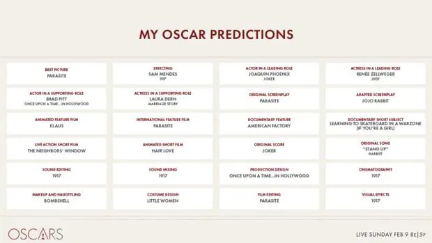 Los Oscar publican por error sus «predicciones» con los ganadores de la gala