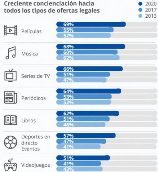 España supera la media europea en el consumo de contenido legal en internet