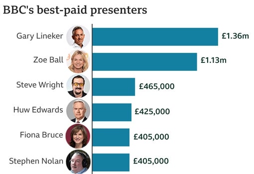 Presentadores de la BBC mejor pagados