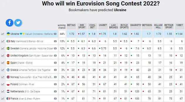 Ucrania será el ganador de Eurovisión 2022 según las casas de apuestas, seguido de Italia, Suecia, Reino Unido y España
