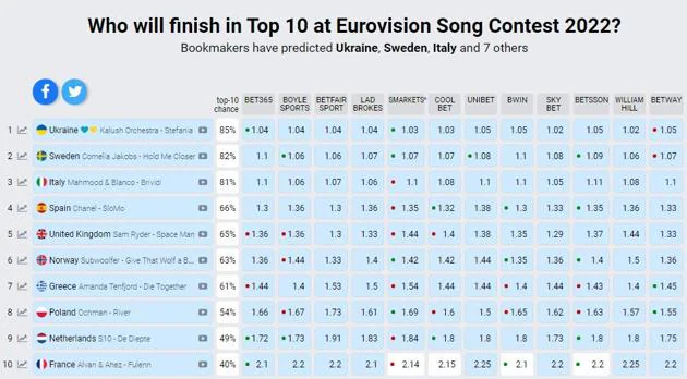 ¿Quién terminará en el Top 10 de Eurovisión según las casas de apuestas?