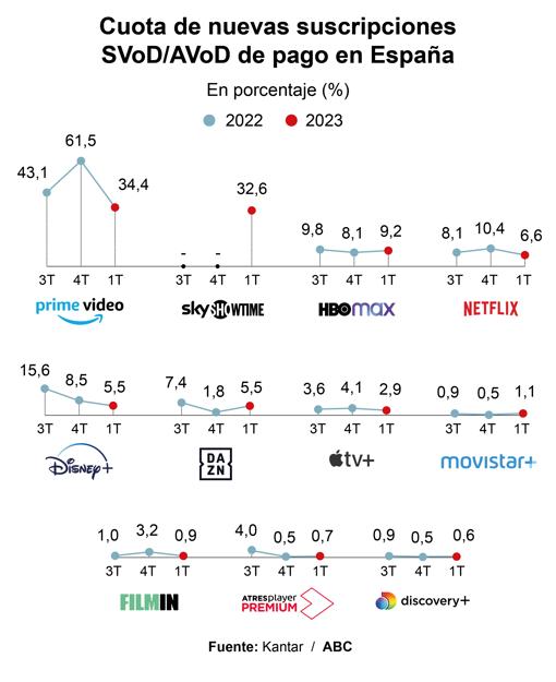 Netflix España pierde un millón de usuarios tras poner coto a las cuentas compartidas