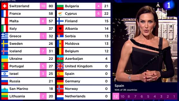 ¿Cómo se elige al ganador de Eurovisión si falla el sistema de televoto?