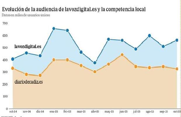 lavozdigital.es consolida su liderazgo en la prensa on-line