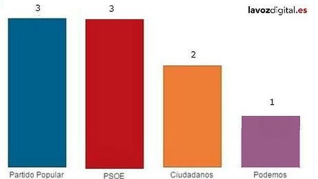 PP y PSOE empatarían el 20D en Cádiz con tres diputados cada uno