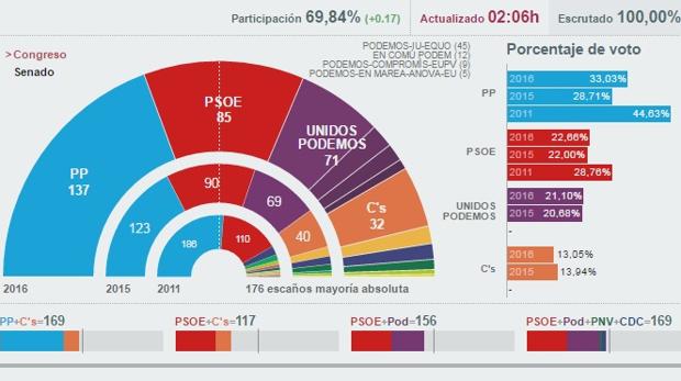 ¿Sabe quién ha ganado en cada pueblo de Cádiz?