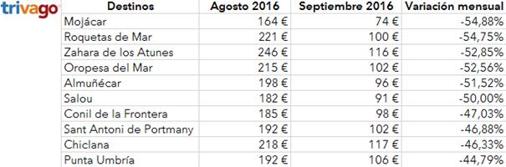 Los precios en hoteles bajan hasta un 50% en septiembre en Zahara, Conil o Chiclana