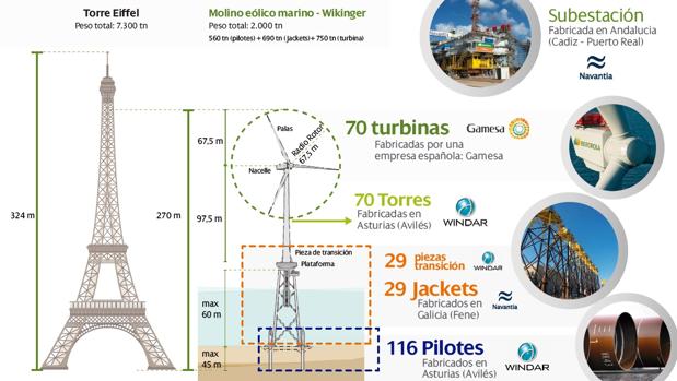 La culminación de la plataforma que da luz al futuro de Navantia