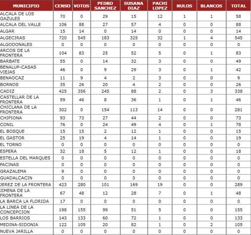 Sánchez ganó en ocho municipios de Cádiz